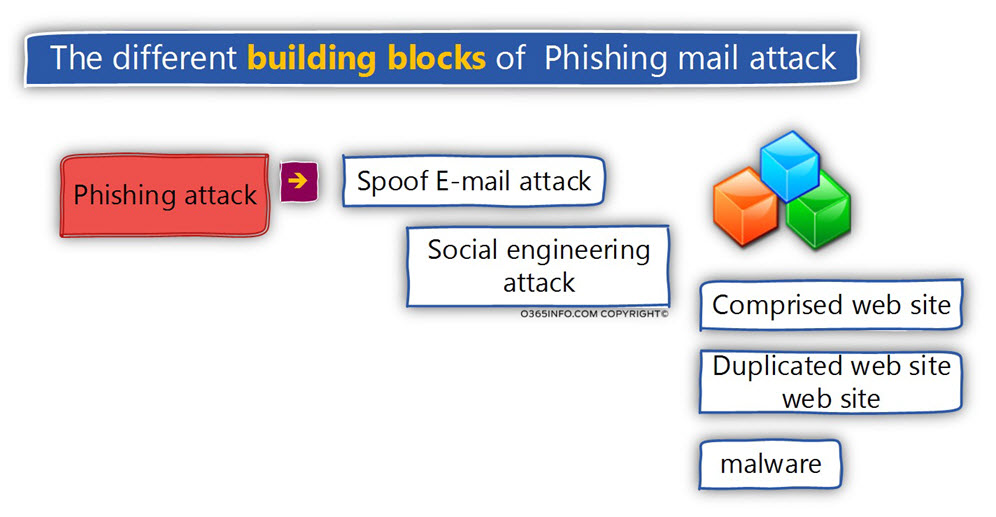 The different building blocks of Phishing attack -04